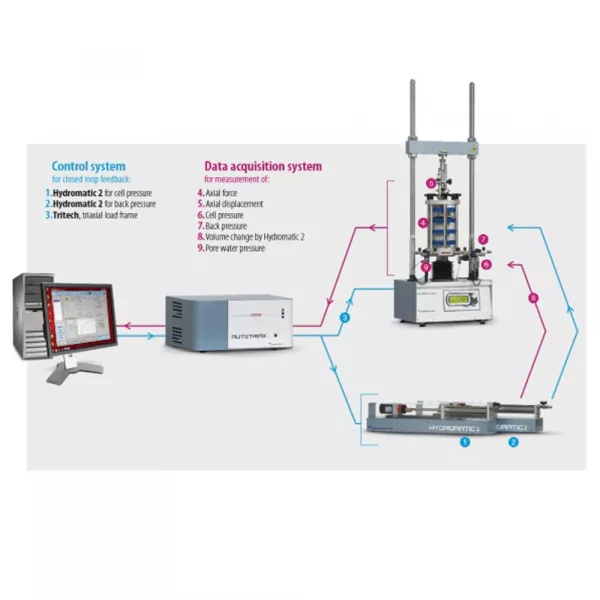 Automatic Triaxial Tests System - AUTOTRIAX EmS
