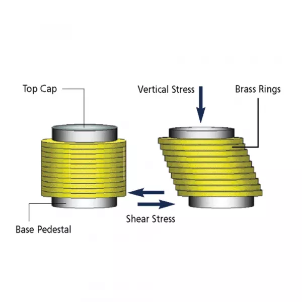 Cyclic Simple Shear